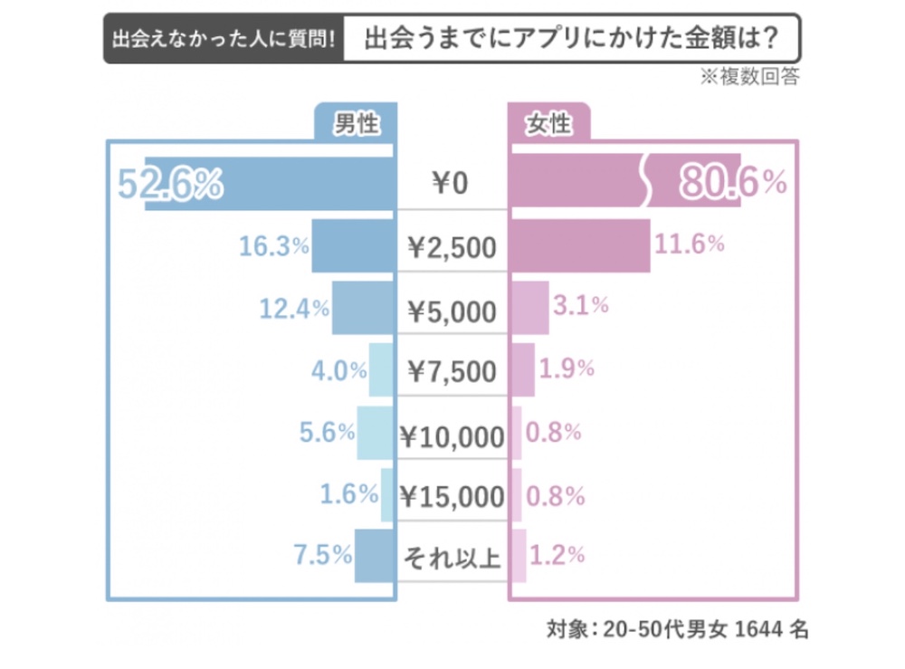 マッチングアプリで実際に出会った確率